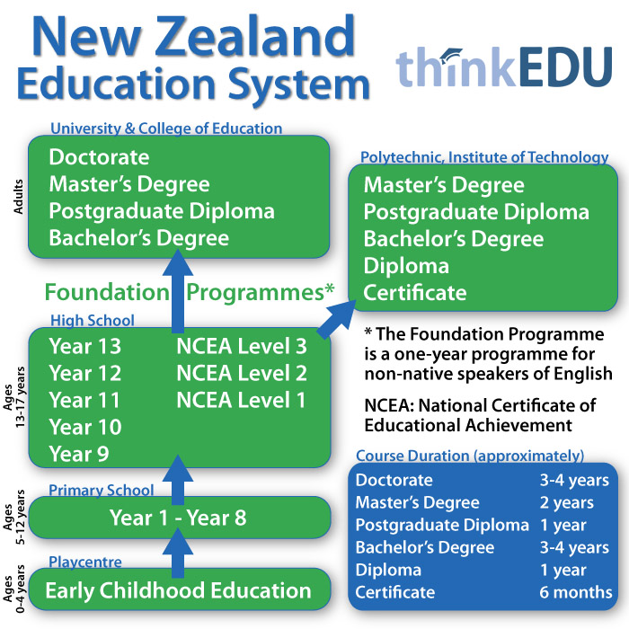 Hệ thống giáo dục New Zealand